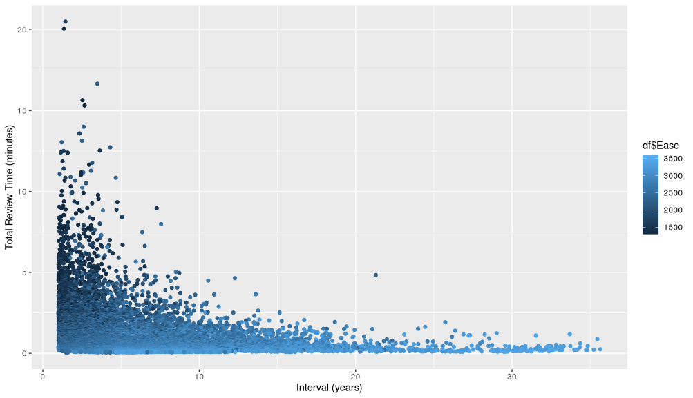 Scatter plot of interval vs. review time.