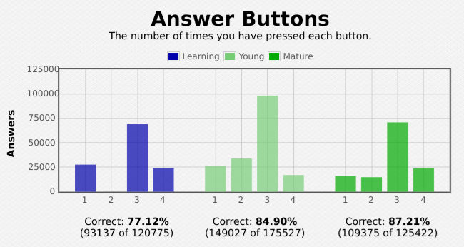 My history of review-button presses.