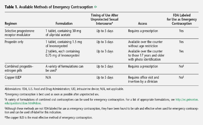 Summary table